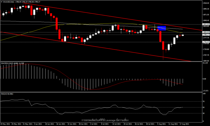 XAUUSD - การทำงานของ safe haven ที่แนวต้านสำคัญ 1,800