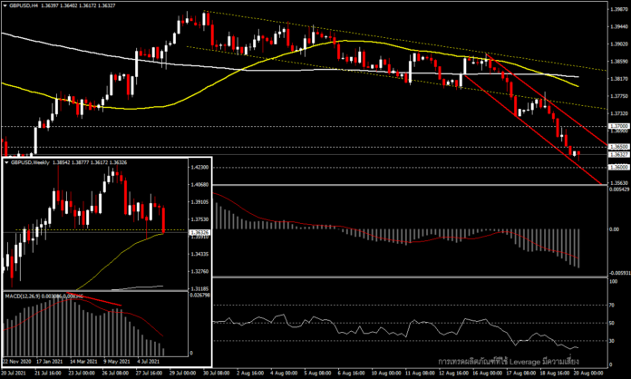 GBPUSD - รอยืนยัน Head and Shoulder ในไทม์เฟรม Week 