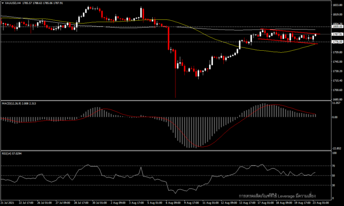 XAUUSD 