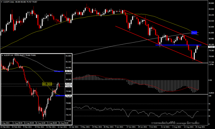 AUDJPY - ชะลอที่ 80.00 ก่อนการประชุม Jackson Hole