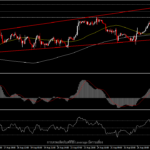 XAUUSD - ราคาทองยืนเหนือ MA50 และ MA200