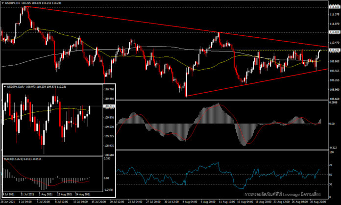 USDJPY - เคลื่อนไหวในกรอบสามเหลี่ยม กับข้อมูลสำคัญที่เหลือของสัปดาห์