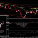 GBPUSD - ชะลอที่แนวต้านสำคัญ ก่อนตัวเลขจ้างงาน Non-Farm