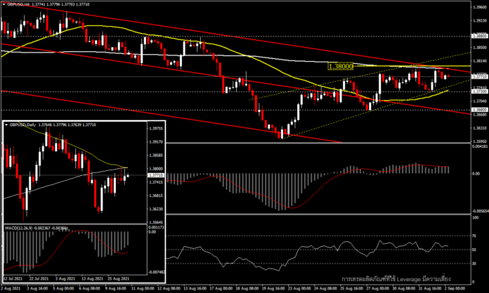 GBPUSD - ชะลอที่แนวต้านสำคัญ ก่อนตัวเลขจ้างงาน Non-Farm