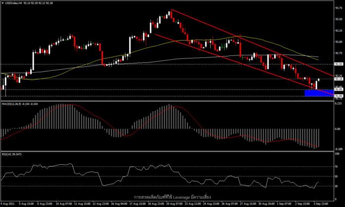 USDIndex - ข้อมูลเศรษฐกิจสหรัฐฯ สะท้อนผลกระทบของสายพันธุ์เดลต้า