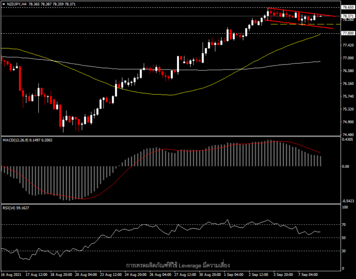 NZDJPY - เริ่มต้นเดือนอย่างแข็งแกร่ง จากแนวโน้มการปรับขึ้นดอกเบี้ย