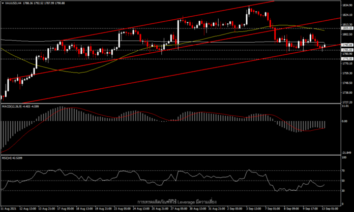 XAUUSD - ทองคำกดดันต่ำกว่า 1,800 อีกครั้ง