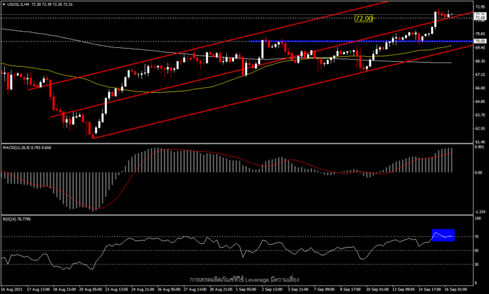 USOil - สต็อกน้ำมันลดลงมากกว่าที่คิด น้ำมันพุ่ง