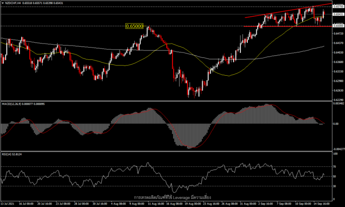 NZDCHF - ยังคงอยู่ในรูปแบบความต่อเนื่องของราคา?