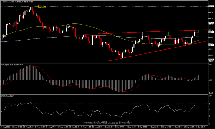 USDIndex - ข้อมูลสหรัฐฯ หนุนดอลลาร์ ก่อนการประชุม Fed สัปดาห์หน้า