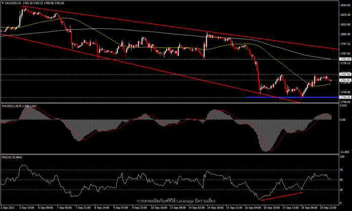 XAUUSD - ดอลลาร์ลดความร้อนแรง ทองขึ้นจาก low