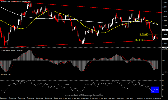 GBPUSD - กดดันเข้าสู่การประชุมของ FOMC และ BoE