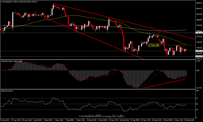 XAUUSD - ราคาทองจะจบเดือนด้วยจุดต่ำสุดใหม่หรือไม่?