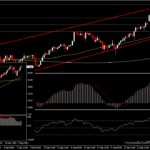 USOil - ราคาน้ำมันลดลงจากภาวะ risk-off และการแข็งค่าของดอลลาร์