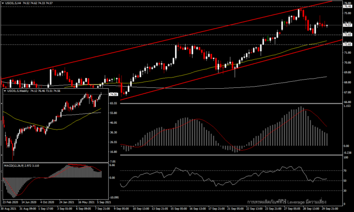 USOil - ราคาน้ำมันลดลงจากภาวะ risk-off และการแข็งค่าของดอลลาร์