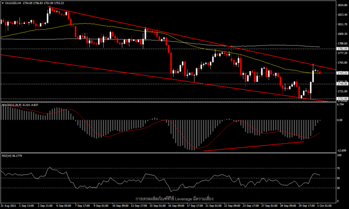 XAUUSD - ราคาทองเด้งแรงทิ้งท้ายไตรมาส 3