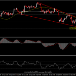 XAUUSD - ราคาทองยังวนเวียนเหนือแนวรับ 1,750