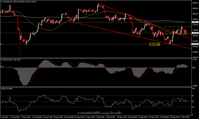 XAUUSD - ราคาทองยังวนเวียนเหนือแนวรับ 1,750