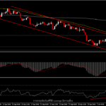 EURUSD - อาจมีการปรับฐานหลังจากทำจุดต่ำสุดใหม่?