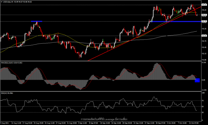 USDIndex - เกิดสัญญาณเทขายหลังเงินเฟ้อกลับสู่ระดับสูงสุดรอบ 13 ปี