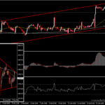 XAUUSD - ราคาทองคำร่วงหลังเจอแนวต้านสำคัญ