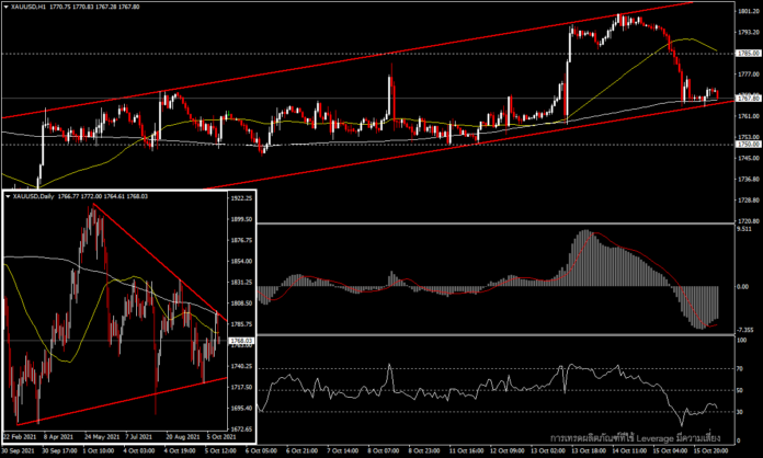 XAUUSD - ราคาทองคำร่วงหลังเจอแนวต้านสำคัญ