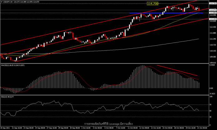 USDJPY - วัดกันที่การขยับนโยบายของธนาคารกลาง