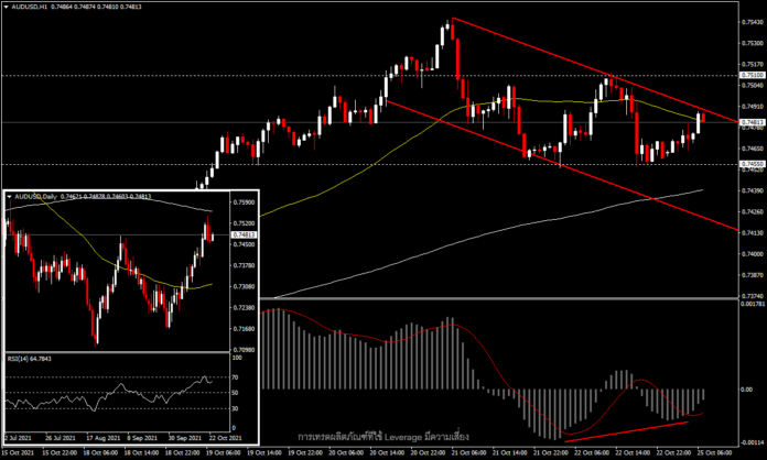 AUDUSD - อยู่ระหว่างปรับฐานจาก high รอบสามเดือน?