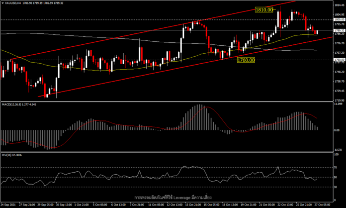 XAUUSD - ราคาทองร่วงจากข้อมูลสหรัฐฯ ที่แข็งแกร่ง