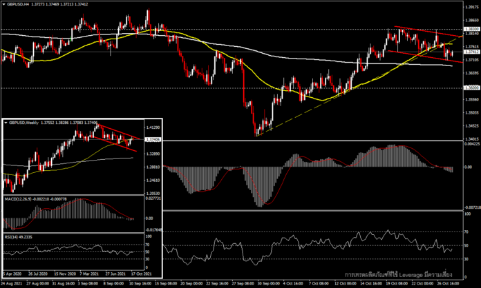 GBPUSD - มุมมองเศรษฐกิจอังกฤษดีขึ้น แต่สถานการณ์ Covid-19 แย่ลง