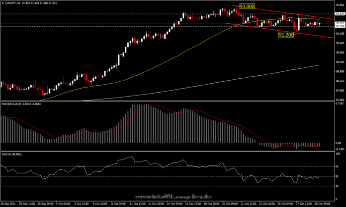 CADJPY - การประชุมของธนาคารกลาง ยังไม่สามารถกำหนดทิศทางใหม่ให้คู่นี้