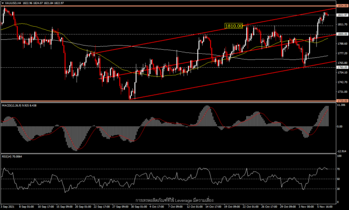 XAUUSD - ราคาทองทำจุดสูงสุดรอบ 2 เดือนก่อนรายงานตัวเลขเงินเฟ้อ