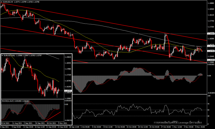 EURUSD - วันนี้เป็นเรื่องของเงินเฟ้อ CPI สหรัฐฯ