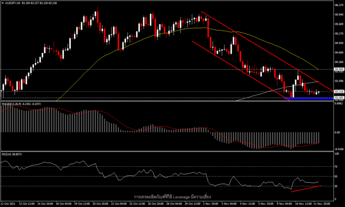 ลดลงจากภาวะตลาดที่เป็น risk off