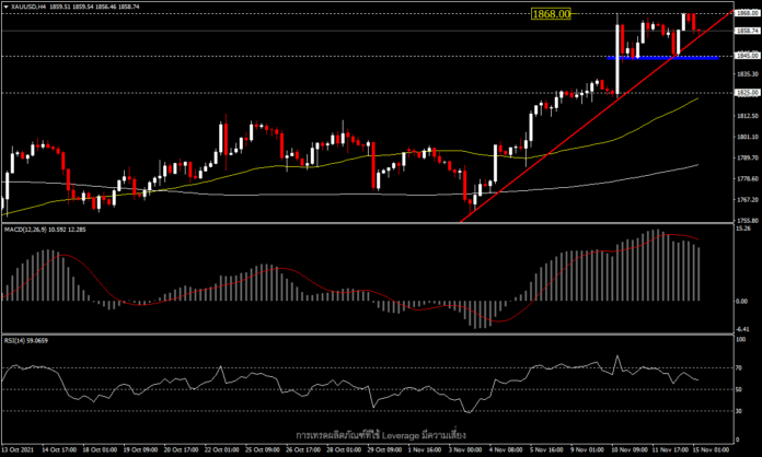 XAUUSD - ราคาทองลดลงจากตลาดที่ผ่อนคลายในวันศุกร์