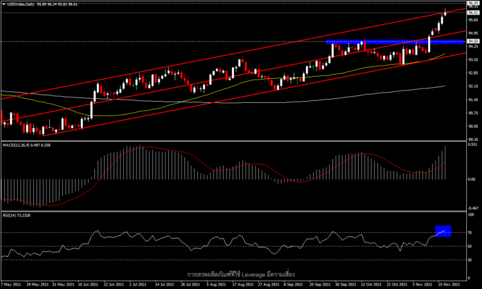 USDIndex - ดอลลาร์แข็งแกร่งจากข้อมูลเศรษฐกิจที่ออกมาดี