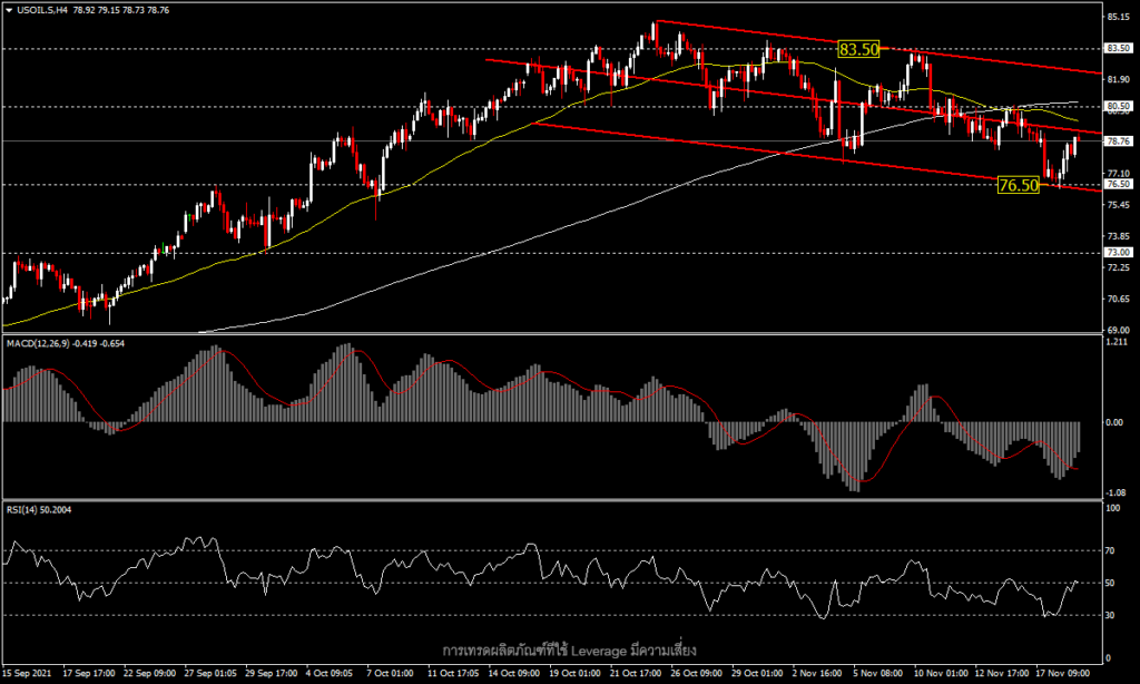 USOil - ราคาน้ำมันฟื้น แต่ยังคงกดดันในระยะการพักตัวปรับฐาน