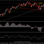 USOil - ราคาน้ำมันฟื้น แต่ยังคงกดดันในระยะการพักตัวปรับฐาน