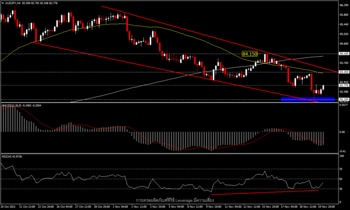 AUDJPY - กำลังพยายามขึ้นจาก low รอบหนึ่งเดือน