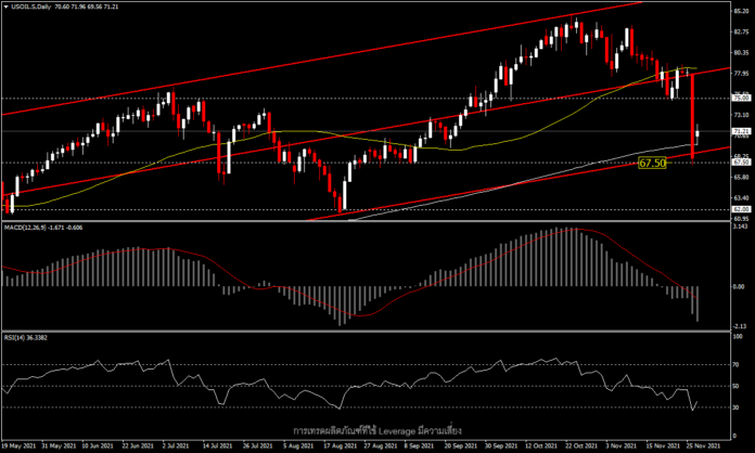 USOil - สายพันธุ์ Omicron ทำน้ำมันร่วงก่อนการประชุม OPEC