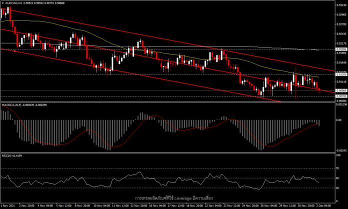 AUDCAD - ดอลลาร์แคนาดาแข็งแกร่งเหนือกลุ่มสกุลเงินคอมโมดิตี้หลัก