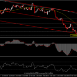 EURUSD - ขาดทิศทาง ท่ามกลางปัจจัยเสี่ยง