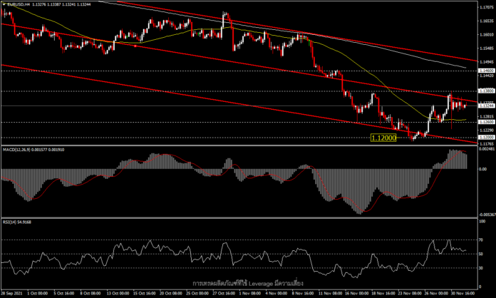 EURUSD - ขาดทิศทาง ท่ามกลางปัจจัยเสี่ยง