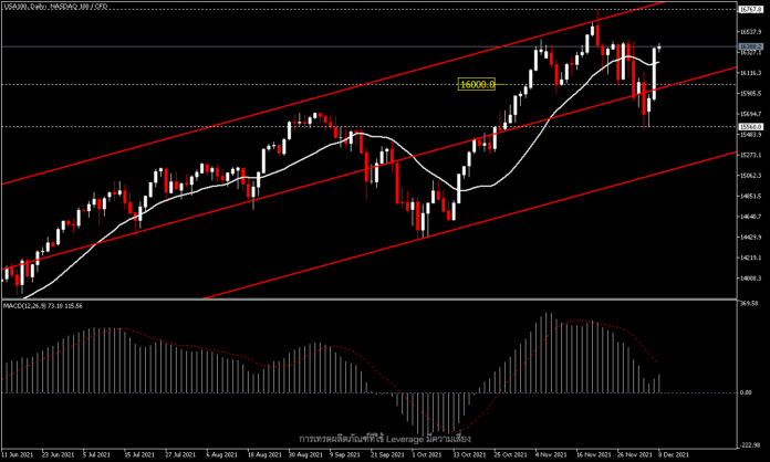 USA100 - ตลาดหุ้นผ่อนคลายจากโอไมครอน แต่ยังกดดันจากเฟด