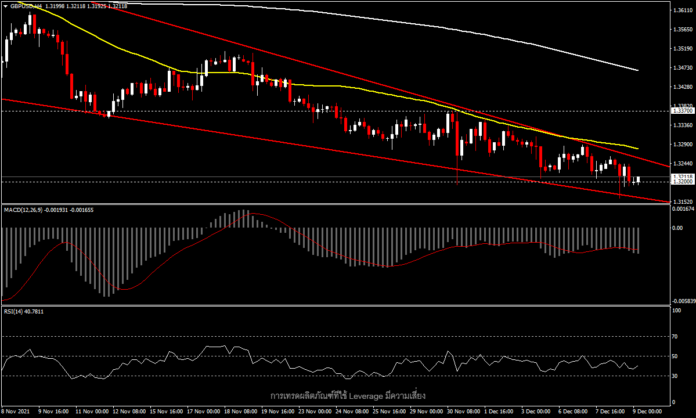 GBPUSD - BoE อาจชะลอการขึ้นอัตราดอกเบี้ยเนื่องจากวิกฤติโควิด