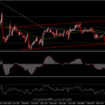 XAUUSD - ราคาไซด์เวย์รอการประชุมของเฟด