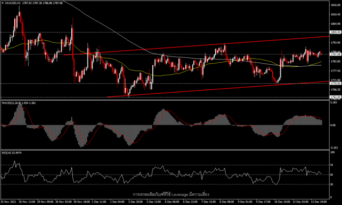 XAUUSD - ราคาไซด์เวย์รอการประชุมของเฟด