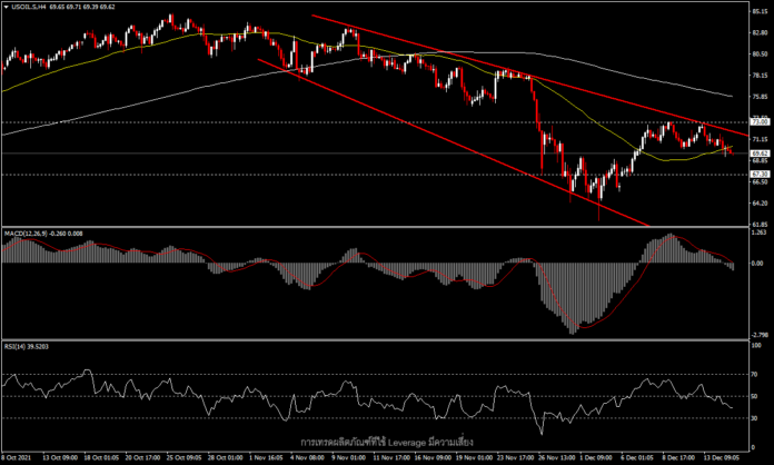 USOil - ราคาน้ำมันกำลังกดดันจากการประชุมเฟด และการแข็งค่าของดอลลาร์