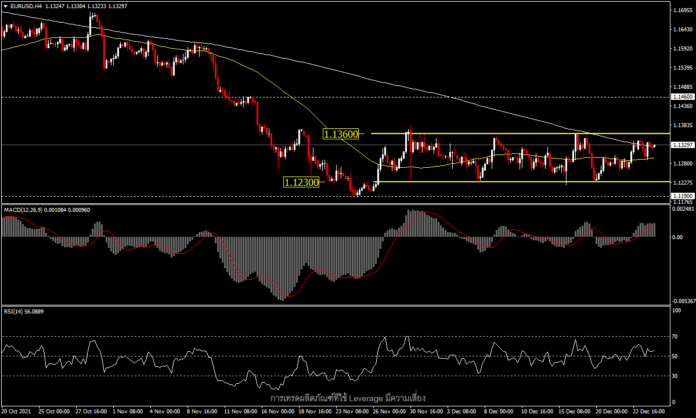 EURUSD - มุ่งทดสอบ high ของเดือน ด้วยวอลุ่มซื้อขายที่เบาบาง?