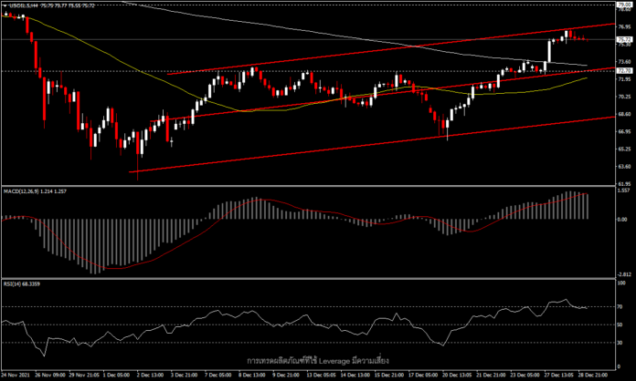 USOil - ดอลลาร์ขยับแคบ และสต็อกน้ำมันที่ลดลงช่วยประคองราคาน้ำมันไว้